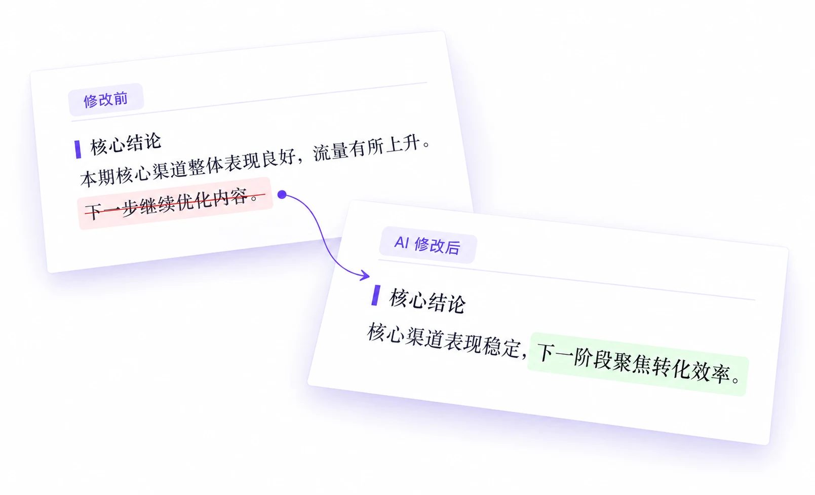 报告文案修改示意:删除笼统的“下一步继续优化内容”,改为“下一阶段聚焦转化效率”。红色表示删除,绿色表示新增。